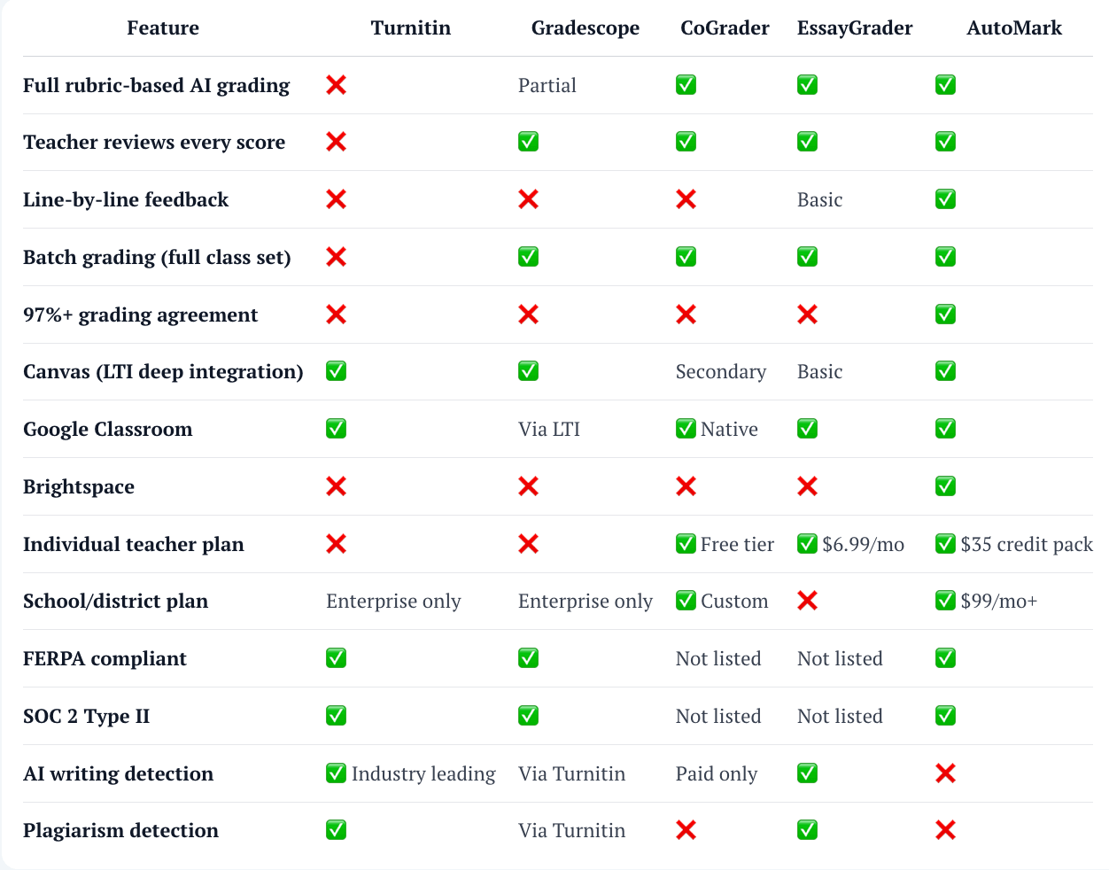 Best AI Essay Grading Tools in 2026: An Honest Comparison